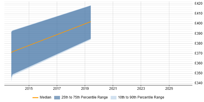 Contractor daily rate distribution trend for jobs in Basingstoke citing Distributed Denial-of-Service