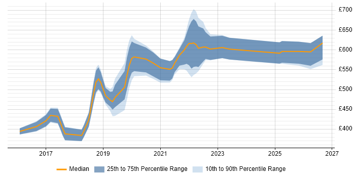 Contractor daily rate distribution trend for jobs in Basingstoke citing Docker