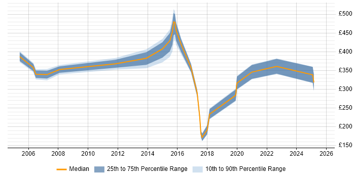Contractor daily rate distribution trend for jobs in Basingstoke citing Document Management