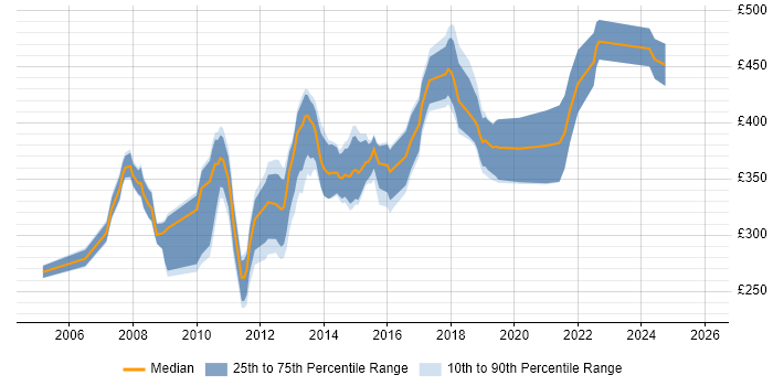 Contractor daily rate distribution trend for .NET Developer job vacancies in Basingstoke