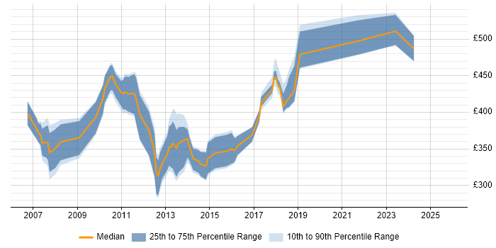 Contractor daily rate distribution trend for jobs in Basingstoke citing .NET Framework