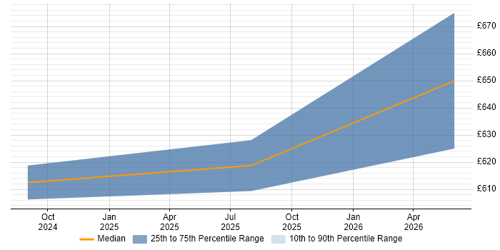 Contractor daily rate distribution trend for DV Cleared Java Developer job vacancies in Basingstoke