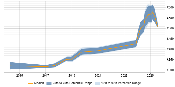 Contractor daily rate distribution trend for DV Cleared Network Engineer job vacancies in Basingstoke Contractor daily rate distribution trend for DV Cleared Network Engineer job vacancies in Basingstoke
