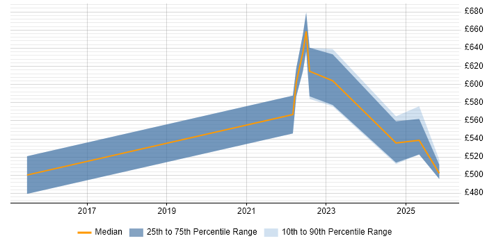 Contractor daily rate distribution trend for DV Cleared Project Manager job vacancies in Basingstoke