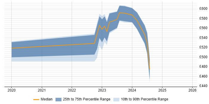 Contractor daily rate distribution trend for DV Cleared Test Analyst job vacancies in Basingstoke