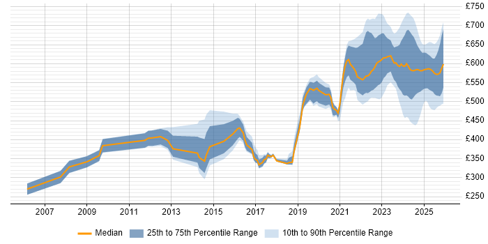 Contractor daily rate distribution trend for jobs in Basingstoke citing DV Cleared