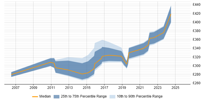 Contractor daily rate distribution trend for jobs in Basingstoke citing DWDM
