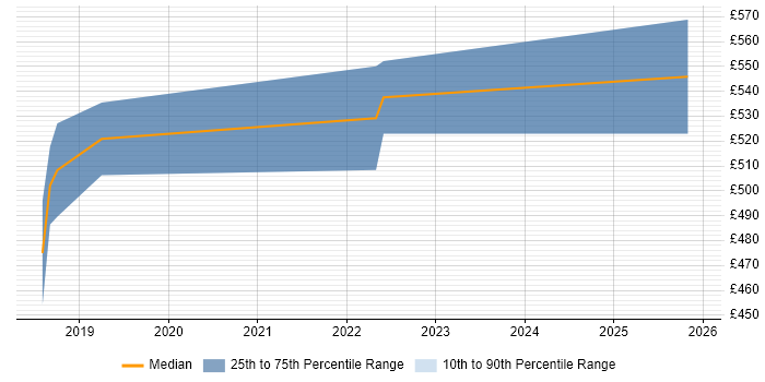 Contractor daily rate distribution trend for jobs in Basingstoke citing Dynamics 365