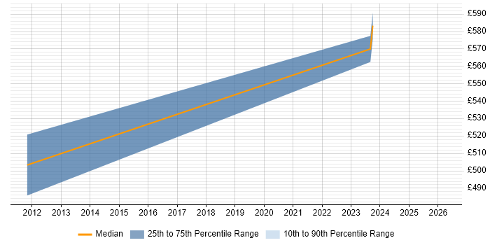 Contractor daily rate distribution trend for jobs in Basingstoke citing e-Learning