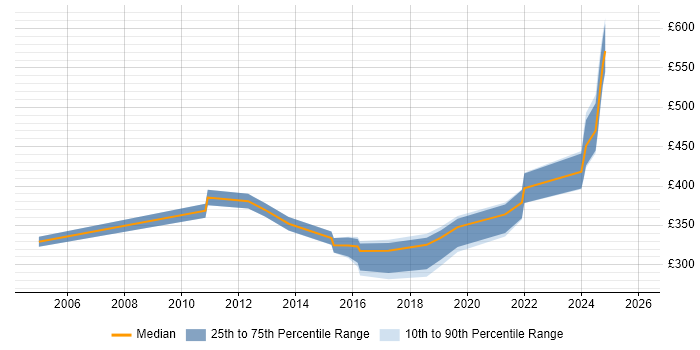 Contractor daily rate distribution trend for jobs in Basingstoke citing EIGRP