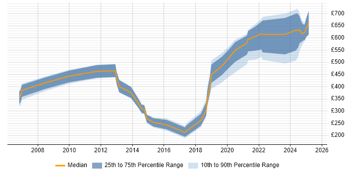 Contractor daily rate distribution trend for jobs in Basingstoke citing Electronics