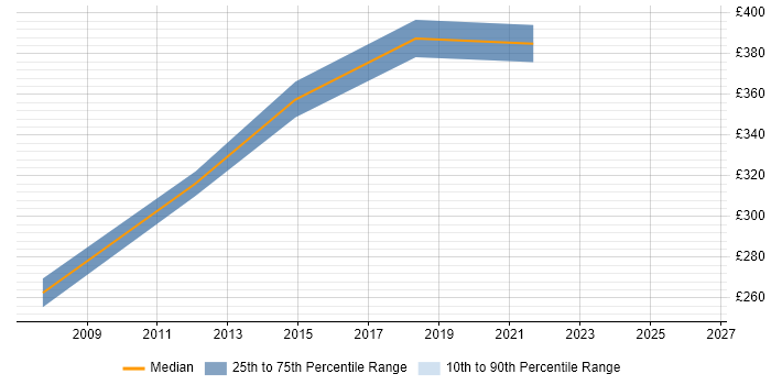 Contractor daily rate distribution trend for jobs in Basingstoke citing Embedded C
