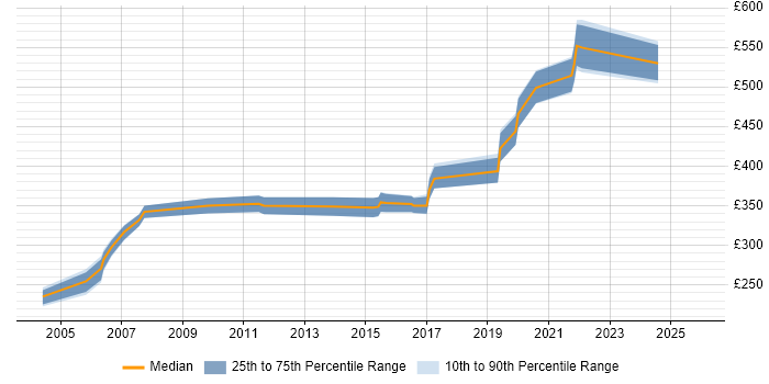 Contractor daily rate distribution trend for jobs in Basingstoke citing End-to-End Testing