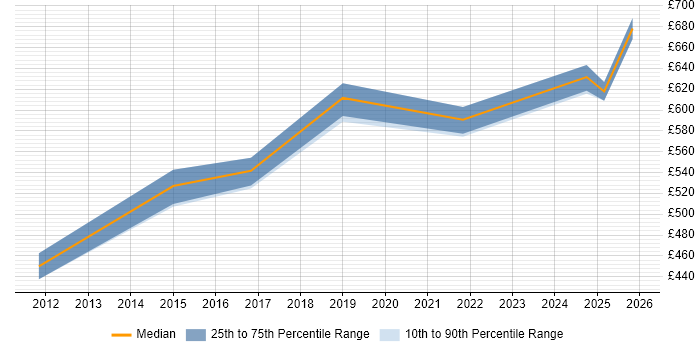 Contractor daily rate distribution trend for Enterprise Architect job vacancies in Basingstoke
