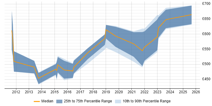 Contractor daily rate distribution trend for jobs in Basingstoke citing Enterprise Architecture Contractor daily rate distribution trend for jobs in Basingstoke citing Enterprise Architecture