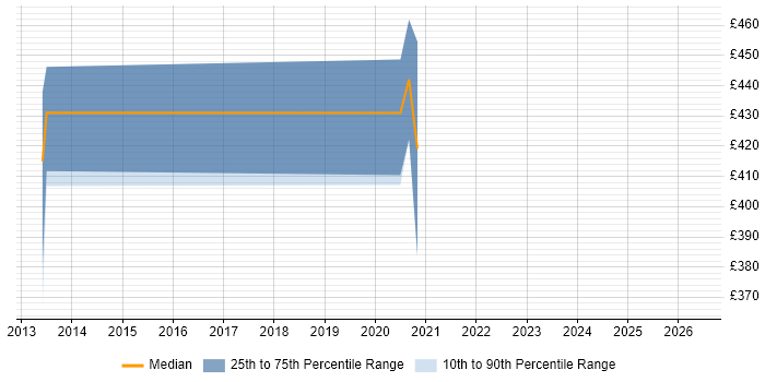 Contractor daily rate distribution trend for jobs in Basingstoke citing Enterprise Cloud