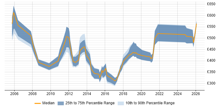 Contractor daily rate distribution trend for jobs in Basingstoke citing ERP
