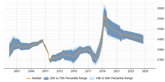 Contractor daily rate distribution trend for jobs in Basingstoke citing ETL