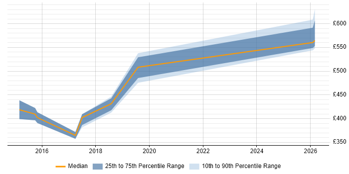 Contractor daily rate distribution trend for jobs in Basingstoke citing eTOM