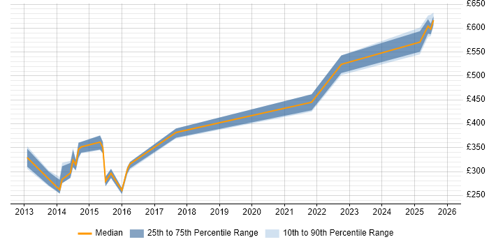 Contractor daily rate distribution trend for jobs in Basingstoke citing Exchange Server 2010