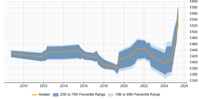 Contractor daily rate distribution trend for jobs in Basingstoke citing F5