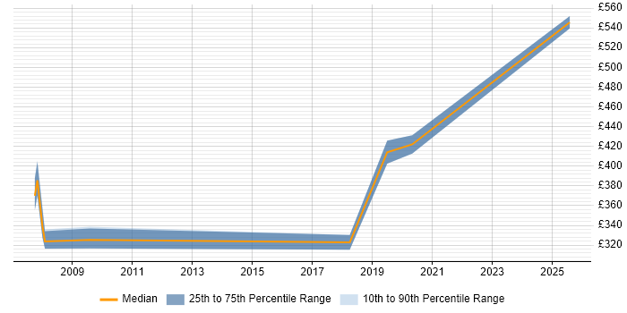 Contractor daily rate distribution trend for jobs in Basingstoke citing Fat Client