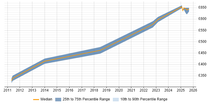 Contractor daily rate distribution trend for jobs in Basingstoke citing Fibre Channel
