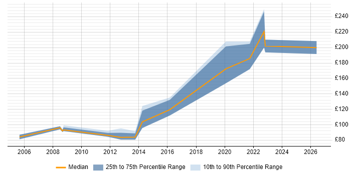 Contractor daily rate distribution trend for Field Engineer job vacancies in Basingstoke