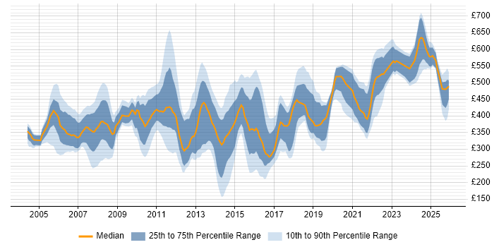 Contractor daily rate distribution trend for jobs in Basingstoke citing Finance