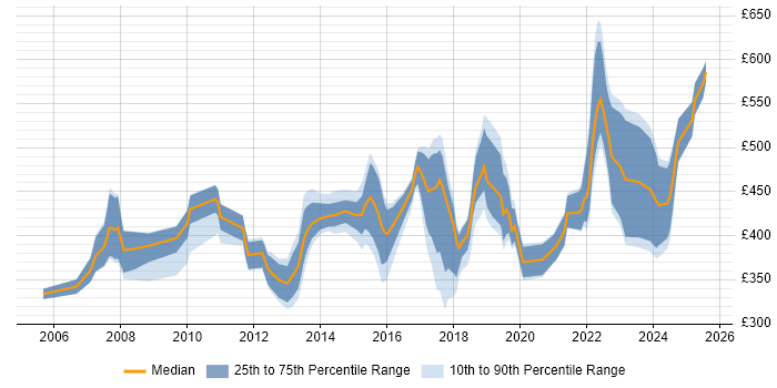 Contractor daily rate distribution trend for jobs in Basingstoke citing Firewall