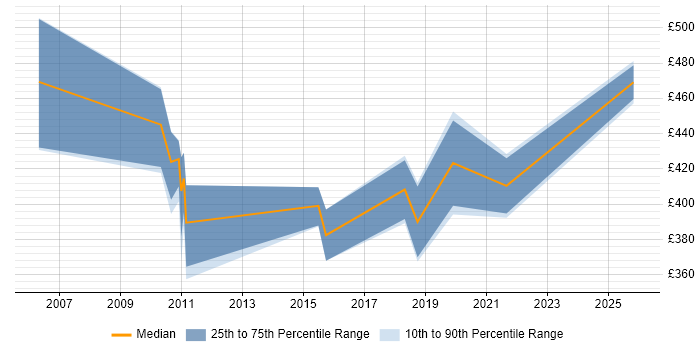 Contractor daily rate distribution trend for jobs in Basingstoke citing Firmware