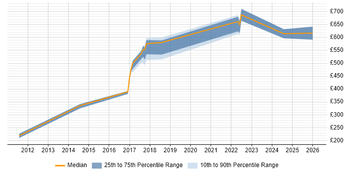 Contractor daily rate distribution trend for jobs in Basingstoke citing Forcepoint