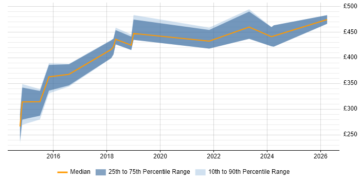 Contractor daily rate distribution trend for Full-Stack Developer job vacancies in Basingstoke