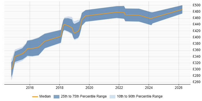 Contractor daily rate distribution trend for jobs in Basingstoke citing Full-Stack Development