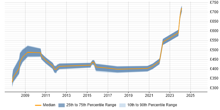 Contractor daily rate distribution trend for jobs in Basingstoke citing GAP Analysis