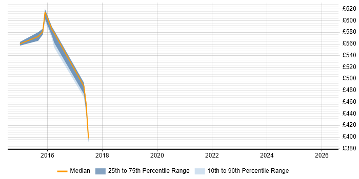 Contractor daily rate distribution trend for jobs in Basingstoke citing GCIH