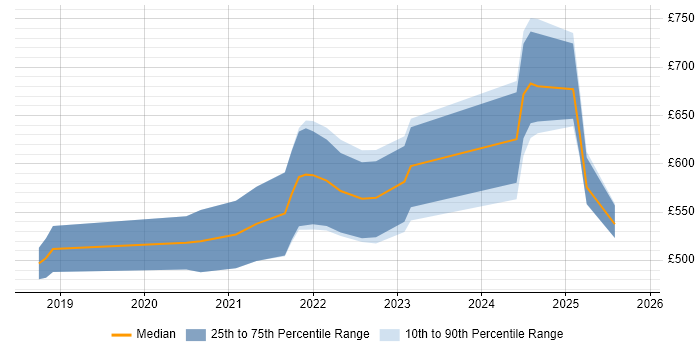 Contractor daily rate distribution trend for jobs in Basingstoke citing GCP