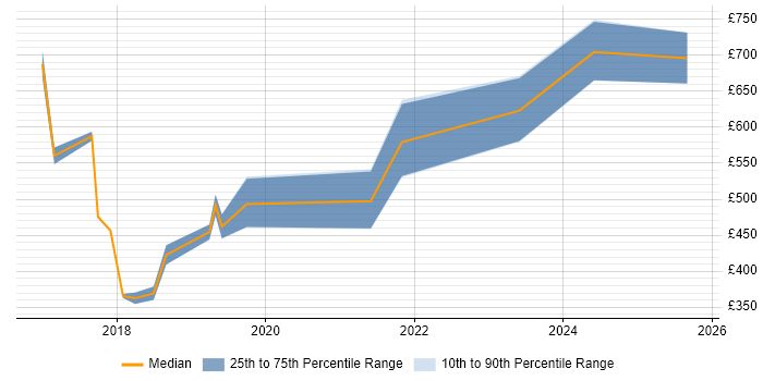 Contractor daily rate distribution trend for jobs in Basingstoke citing GDPR