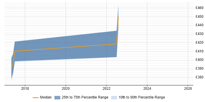Contractor daily rate distribution trend for jobs in Basingstoke citing GIAC