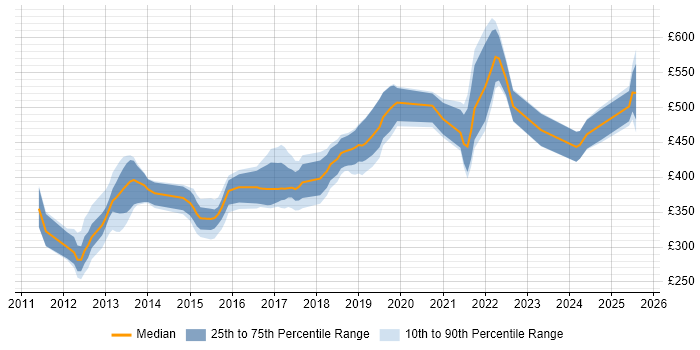 Contractor daily rate distribution trend for jobs in Basingstoke citing Git Contractor daily rate distribution trend for jobs in Basingstoke citing Git