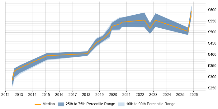 Contractor daily rate distribution trend for jobs in Basingstoke citing GitHub