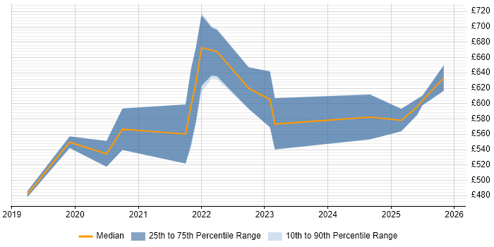 Contractor daily rate distribution trend for jobs in Basingstoke citing GitLab