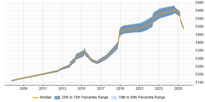 Contractor daily rate distribution trend for jobs in Basingstoke citing Google