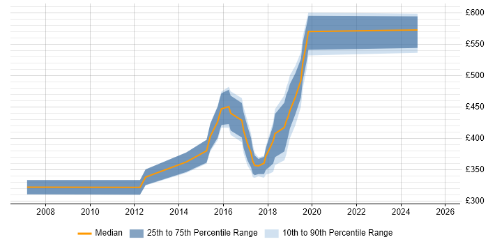Contractor daily rate distribution trend for jobs in Basingstoke citing Greenfield Project
