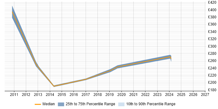 Contractor daily rate distribution trend for jobs in Basingstoke citing HSRP