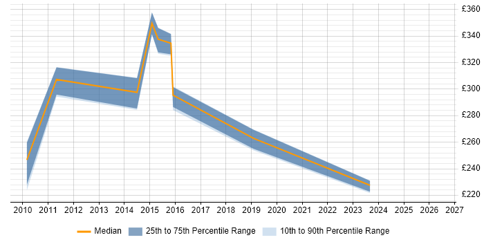 Contractor daily rate distribution trend for jobs in Basingstoke citing Huawei