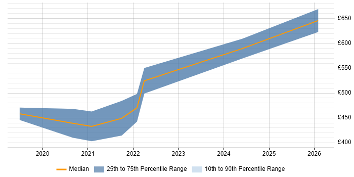 Contractor daily rate distribution trend for jobs in Basingstoke citing Hybrid Cloud