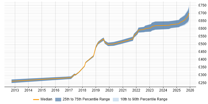 Contractor daily rate distribution trend for jobs in Basingstoke citing IaaS