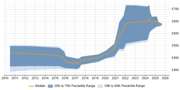 Contractor daily rate distribution trend for jobs in Basingstoke citing Identity Access Management