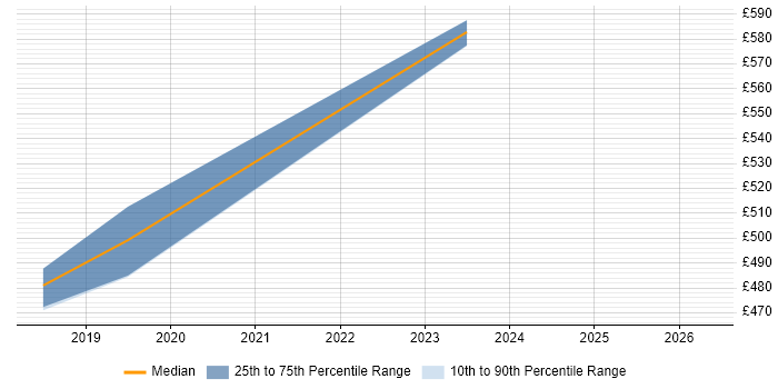 Contractor daily rate distribution trend for jobs in Basingstoke citing IDoc